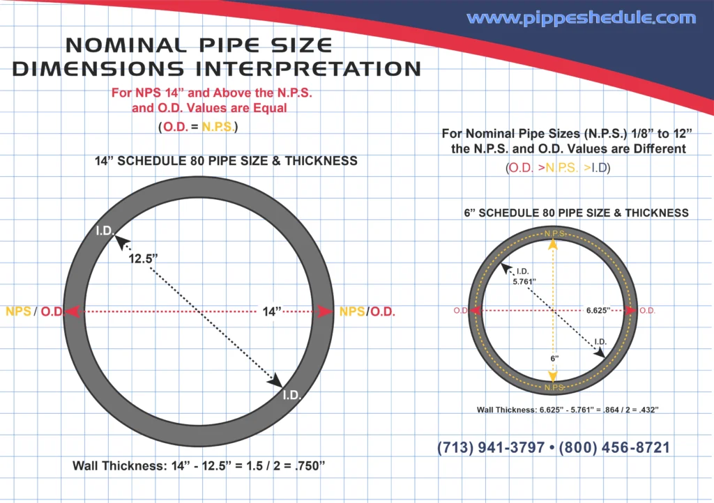 Pipe schedule chart