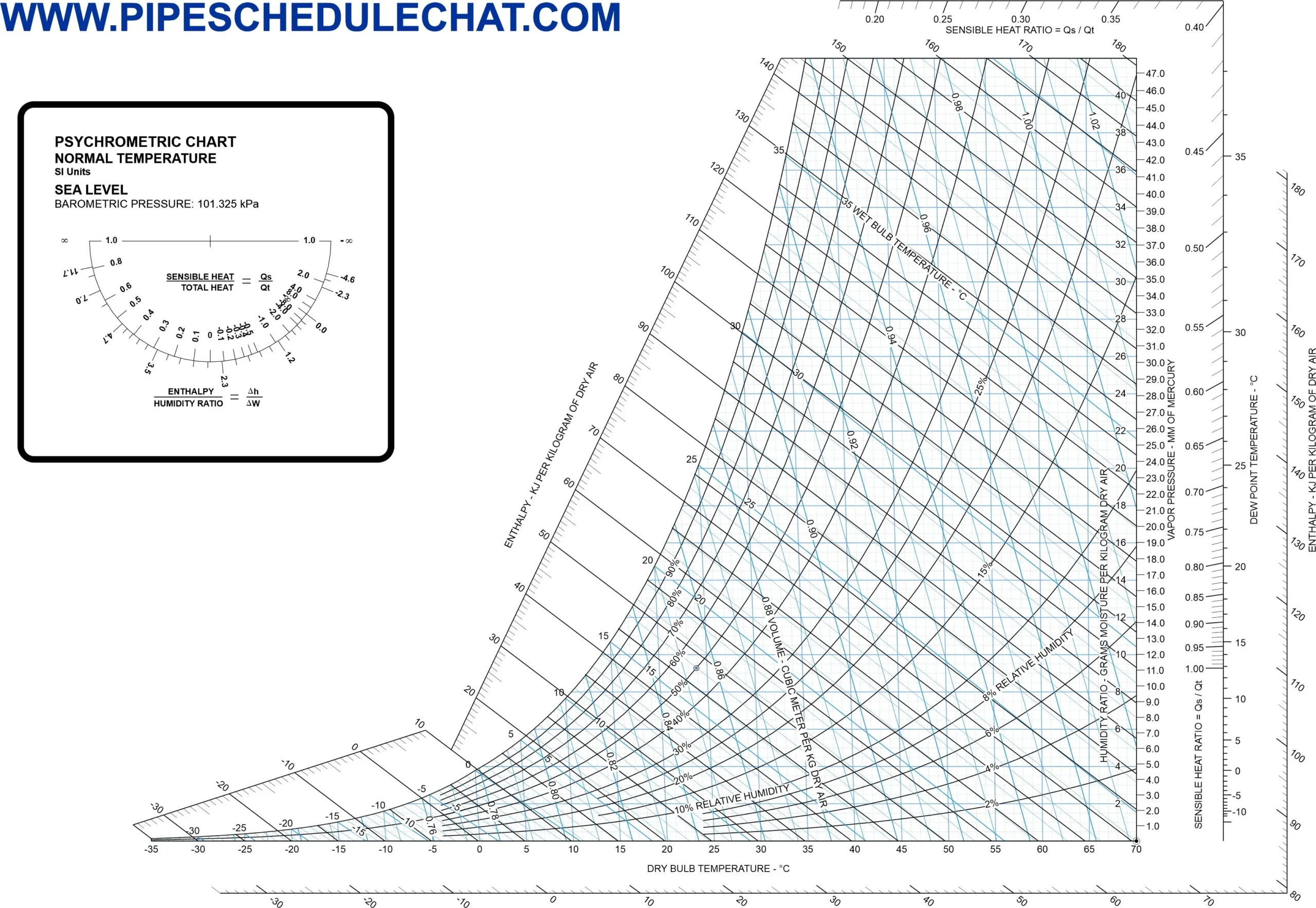Psychrometric Chart in Fahrenheit